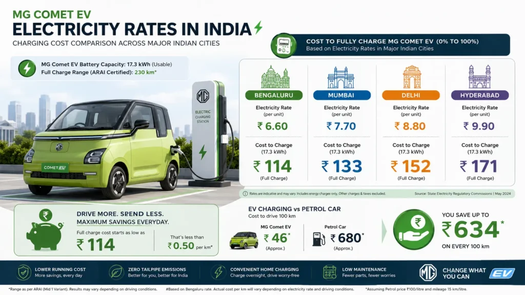 MG Comet EV city driving and daily charging experience